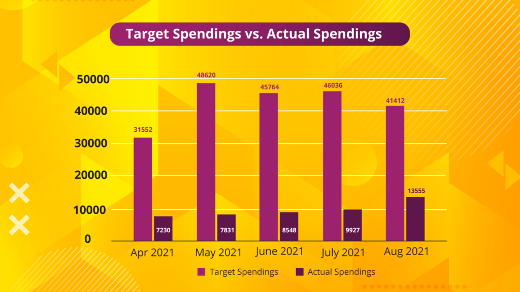 CPA Target Spending vs. Actual Spending