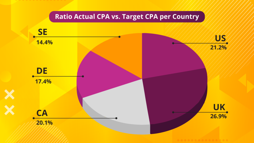 CPA Country Chart - Case Study