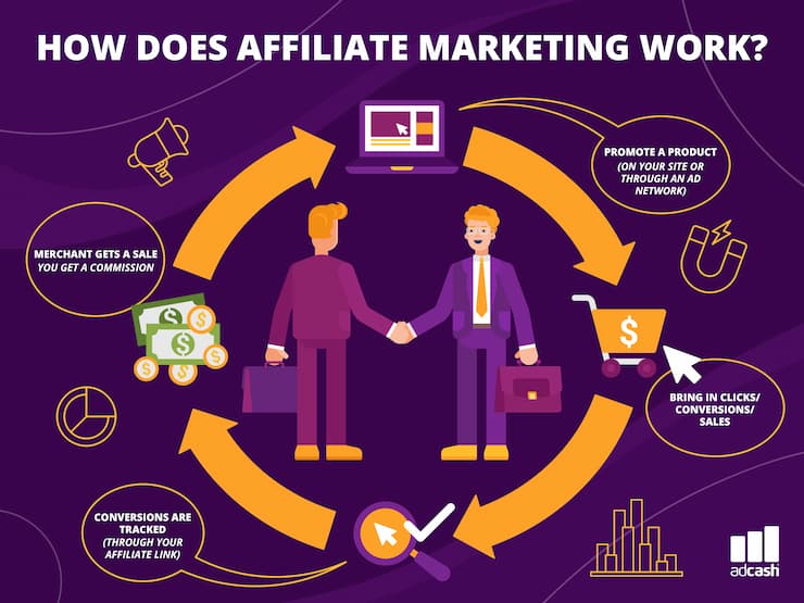 Affiliate Marketing Lifecycle- Adcash Infographic 