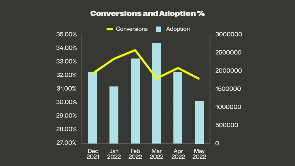 Bar chart showing conversions and adoption of CPA target from December 2021 to May 2022