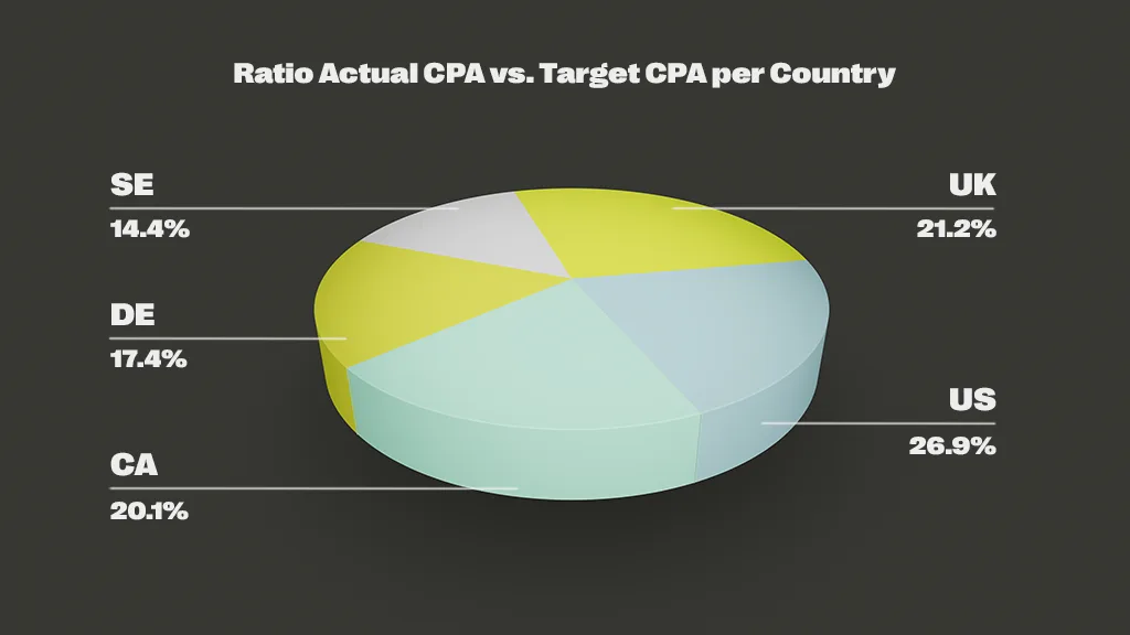 Pie chart showing actual CPA vs Target CPA across GEOs