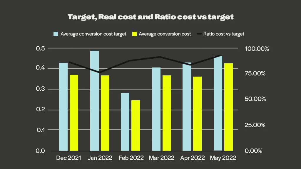 Bar chart showing target, real cost and ratio cost vs target, from December 2021 to May 2022