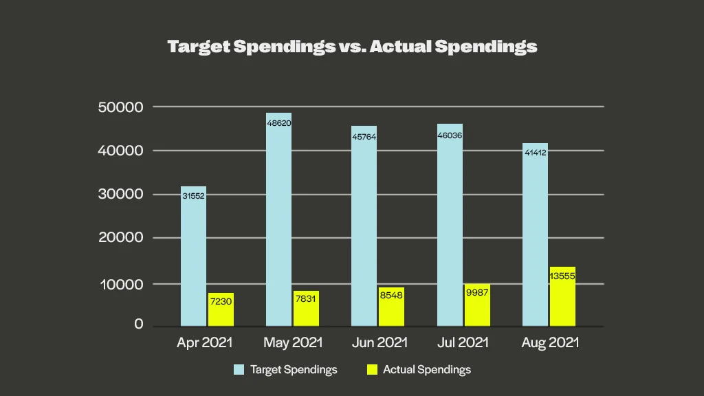 Bar chart showing target spending vs actual spending from April to August 2021