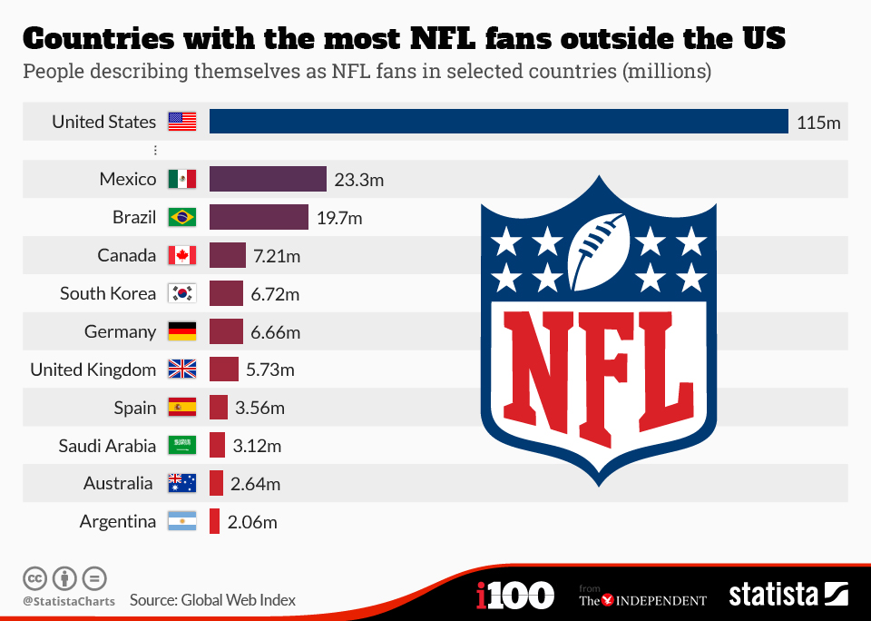 Graph of countries with the most NFL fans outside the US with the countries listed and the amount of fans in a horizontal bar graph 