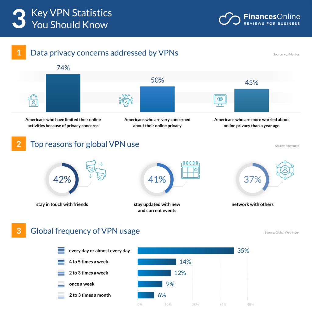 Infographic titled, "3 Key VPN Statistics You Should Know."