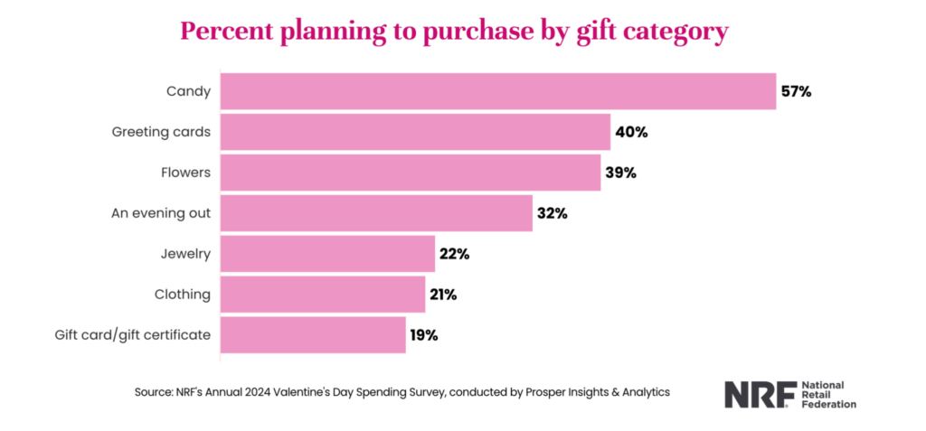 Valentines Purchase Planning