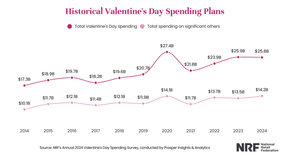 Valentines Spending Plans