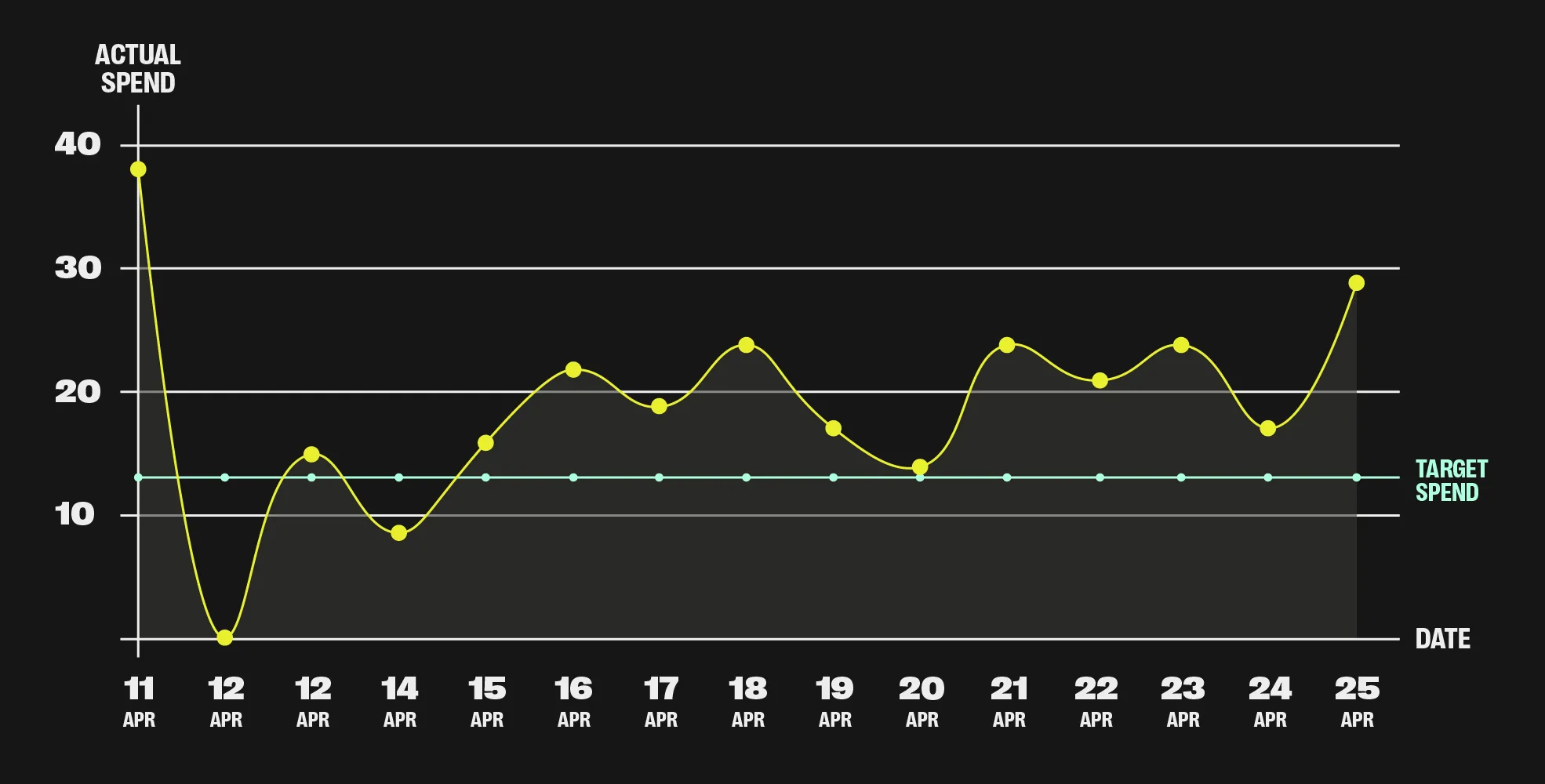 VOD sports campaign graph showing actual spend vs target spend over a 15 day period