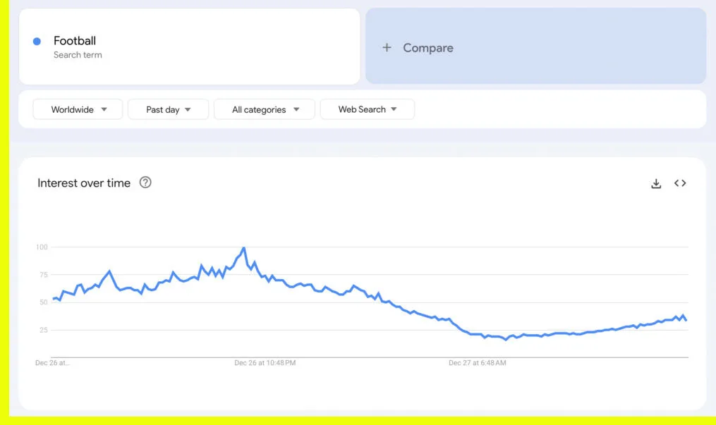 Google Trends dashboard showing football search term interest over time with a line graph tracking search popularity during December 26 and 27