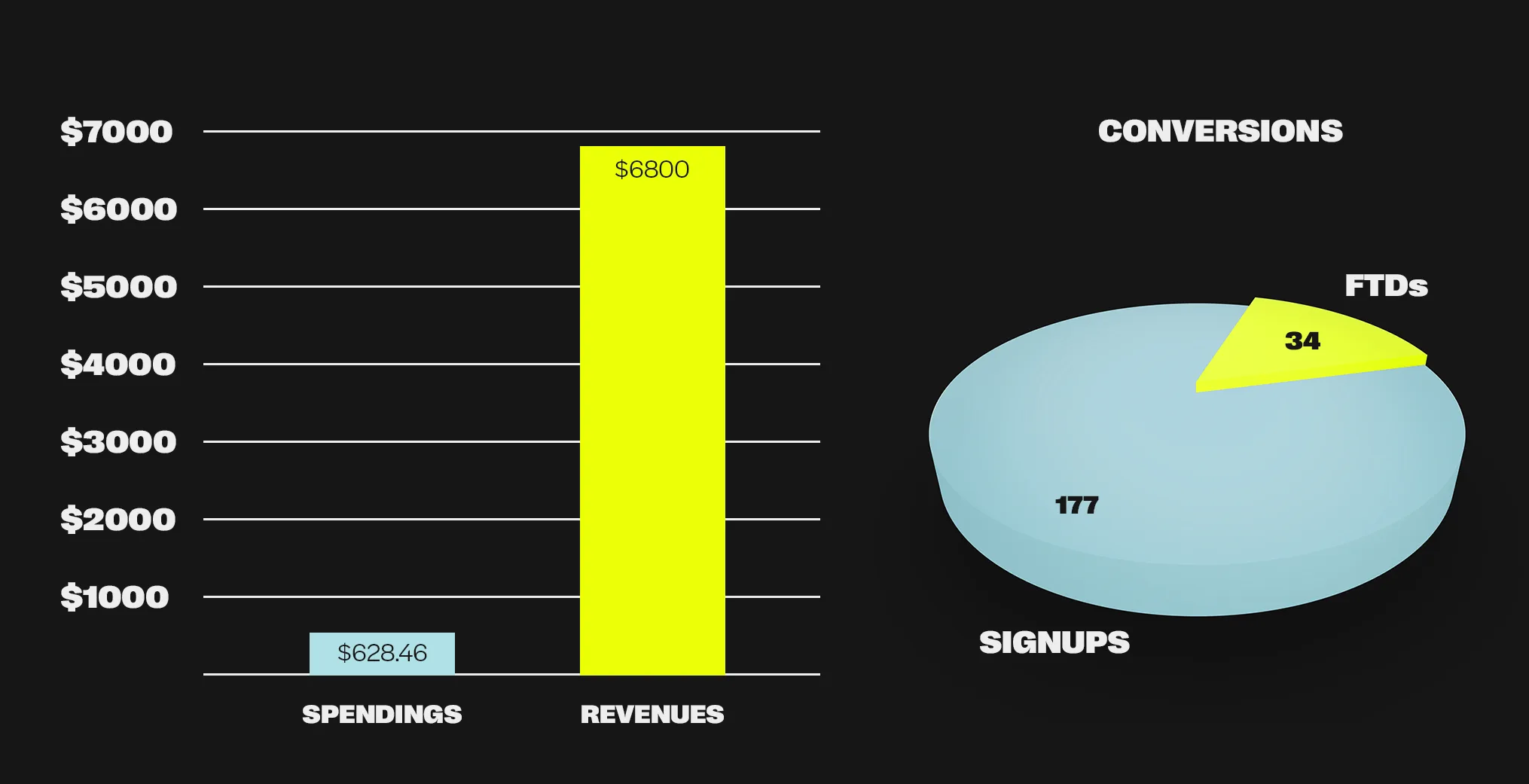 Performance chart comparing advertising spend and revenue alongside conversion metrics, including signups and first-time deposits (FTDs)