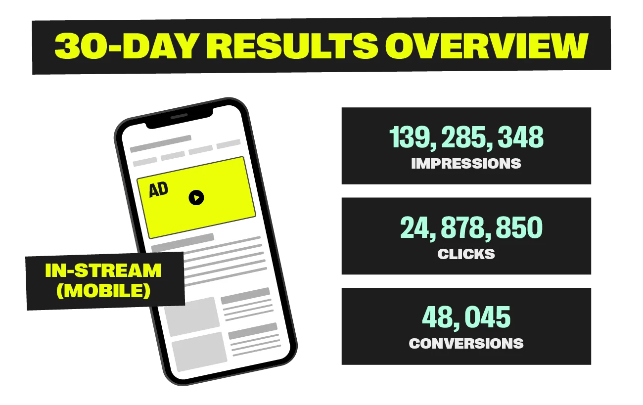 30-Day Results Overview of In-Stream (mobile) ad campaign