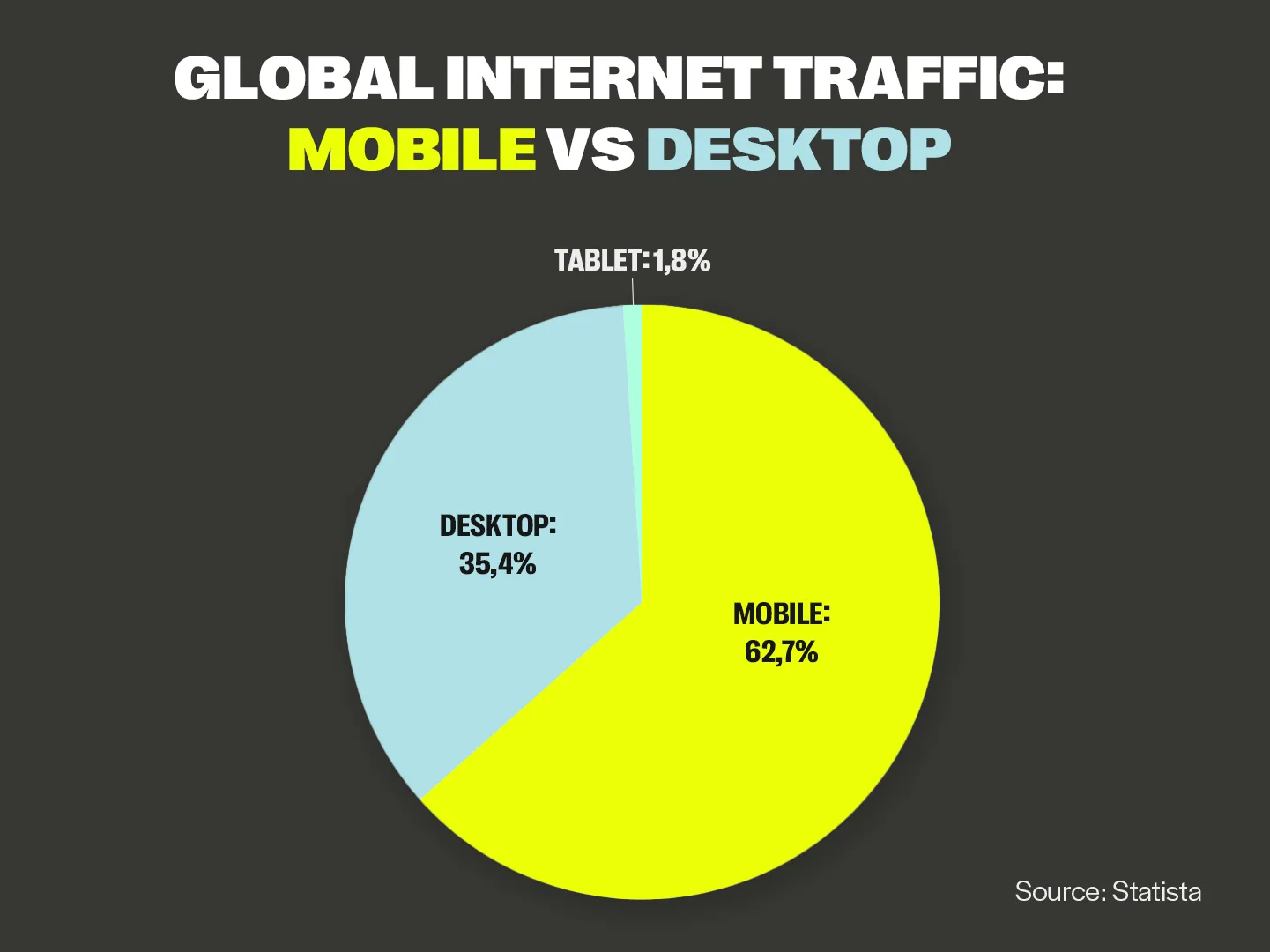 Global Internet Traffic 2025 Pie Chart