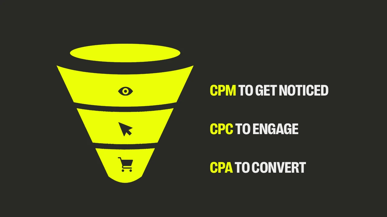 Funnel showing optimal bidding strategy for different needs