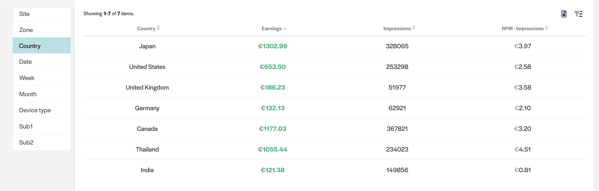 Top GEO location earnings, impressions and RPM