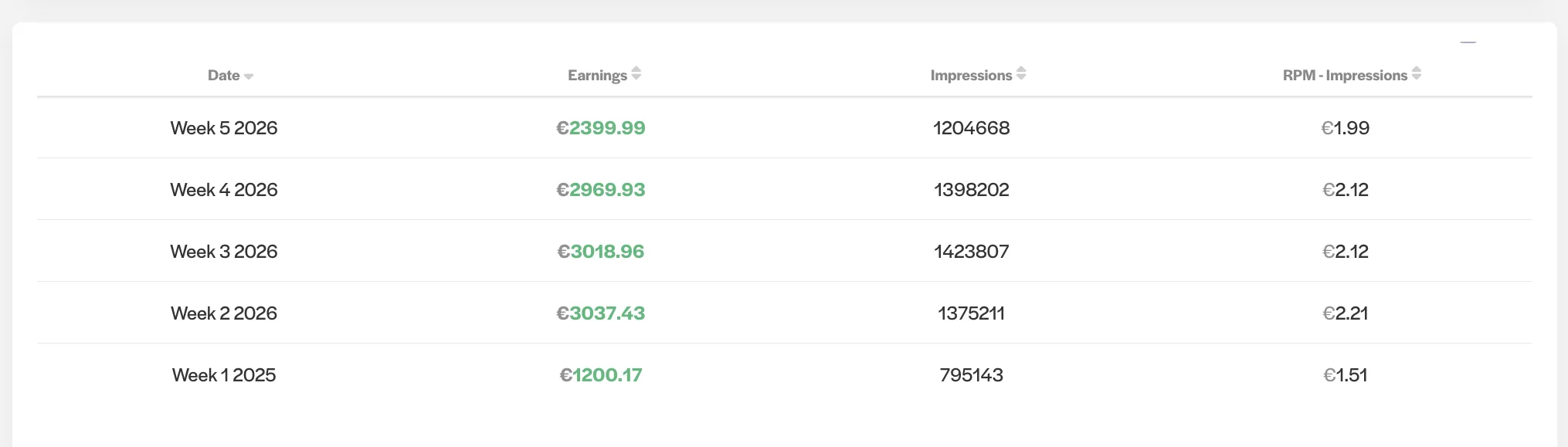 January 2026 earnings, impressions and RPM week by week breakdown