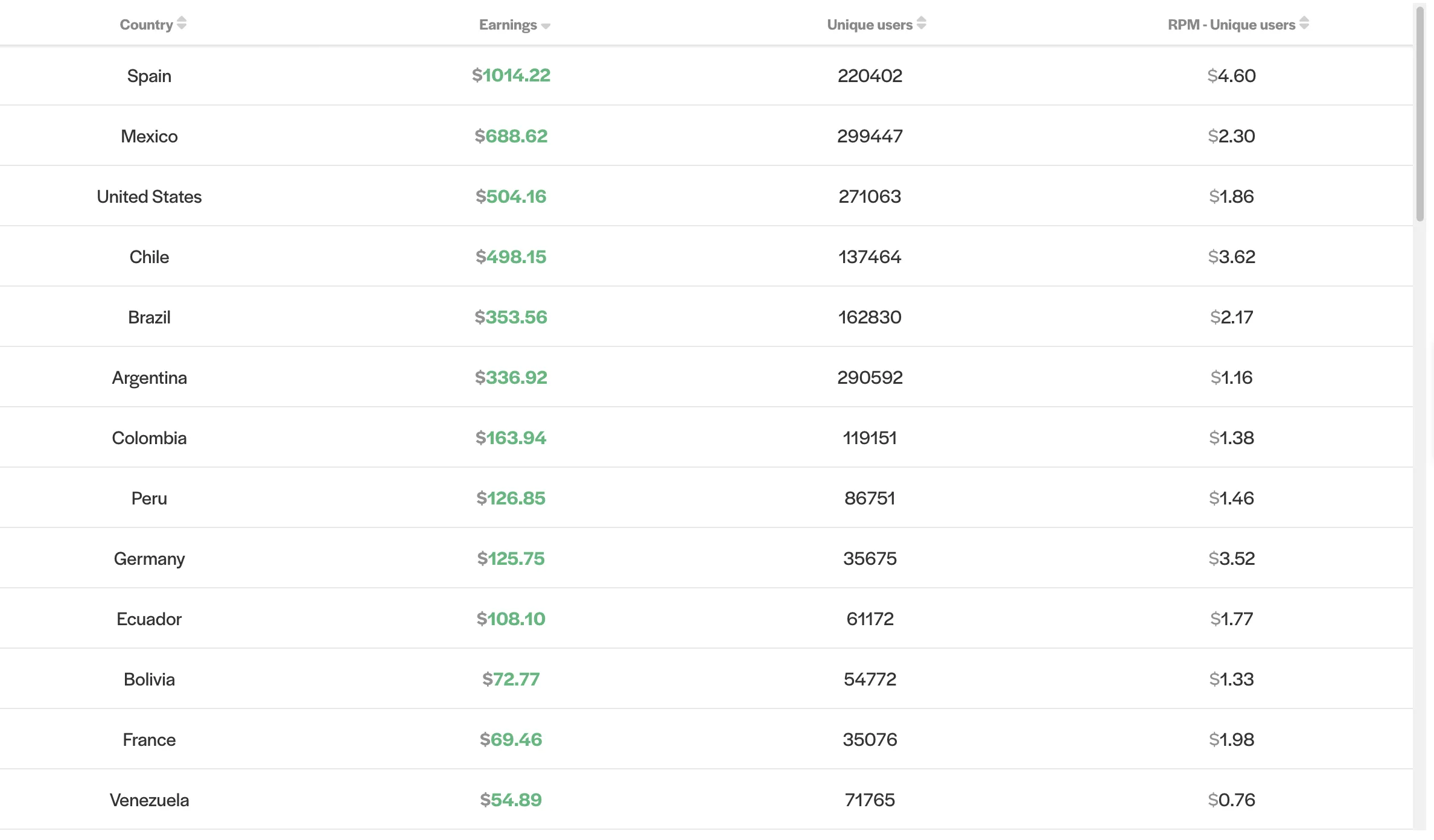 List of top performing GEOs for a LATAM publisher