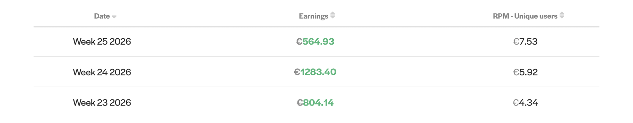 SEA sports publisher results over a 3 week period