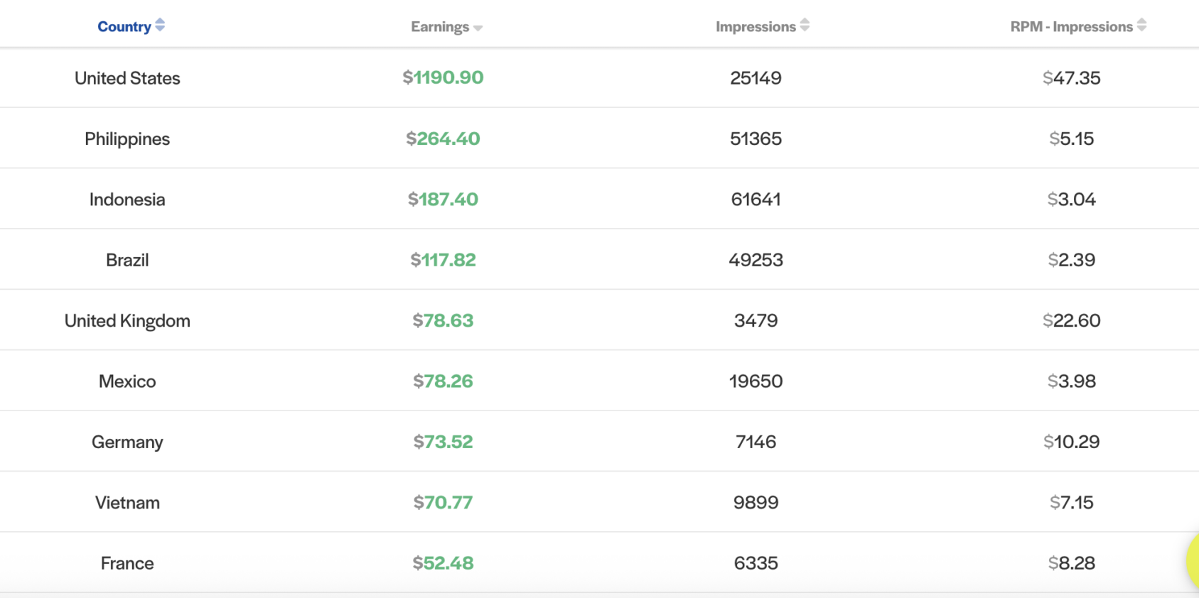 Philippines Case Study Earnings GEO breakdown
