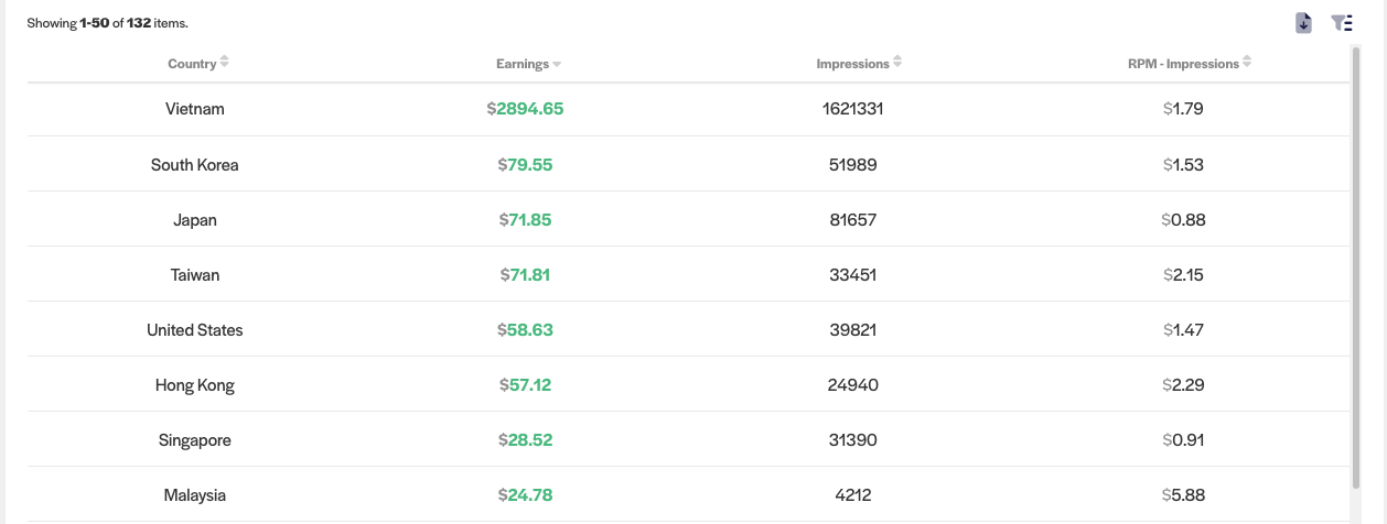Vietnam Publisher Campaign overview broken down into GEOs